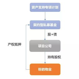 政策解讀 基金業(yè)協(xié)會明確類REITs結(jié)構(gòu)私募基金備案通道保持暢通